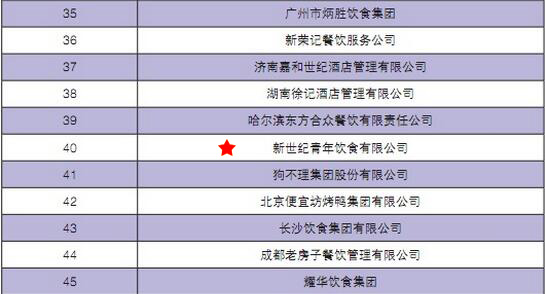The company ranks 40<sup>th</sup> at the 2016 China’s top 100 food and beverage companies (2015 financial year)